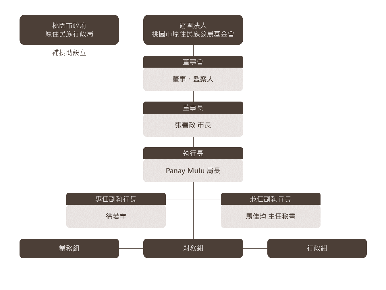 組織架構圖 第1張圖片